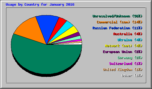 Usage by Country for January 2016