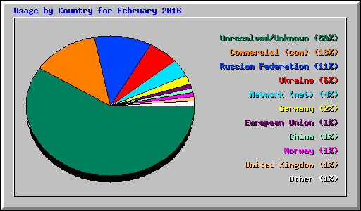 Usage by Country for February 2016