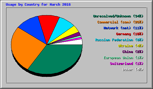 Usage by Country for March 2016