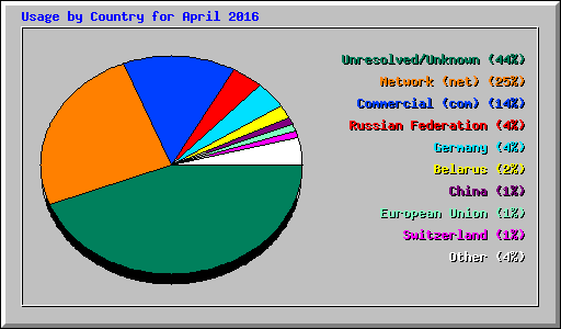 Usage by Country for April 2016