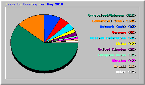 Usage by Country for May 2016