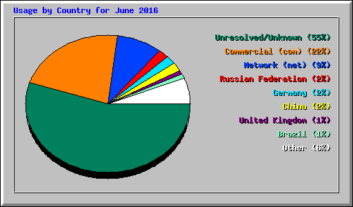 Usage by Country for June 2016