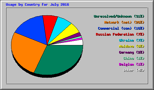 Usage by Country for July 2016