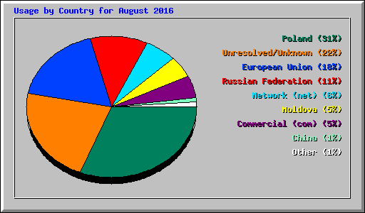 Usage by Country for August 2016