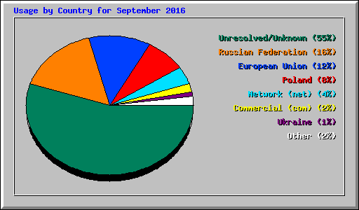 Usage by Country for September 2016