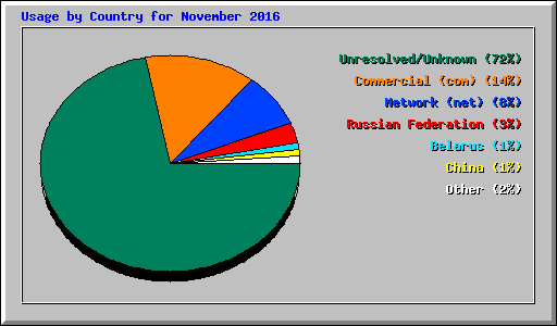 Usage by Country for November 2016