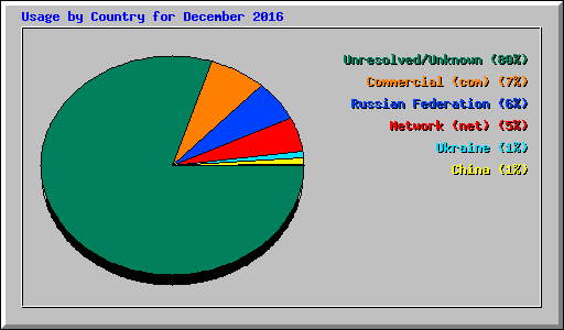 Usage by Country for December 2016