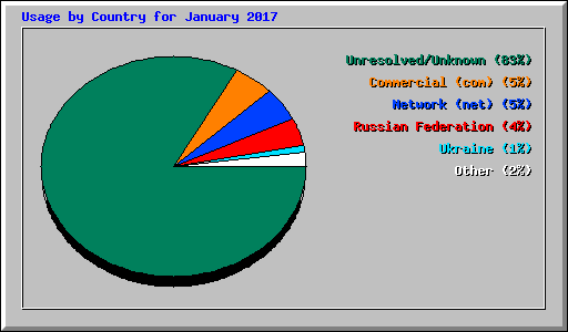 Usage by Country for January 2017