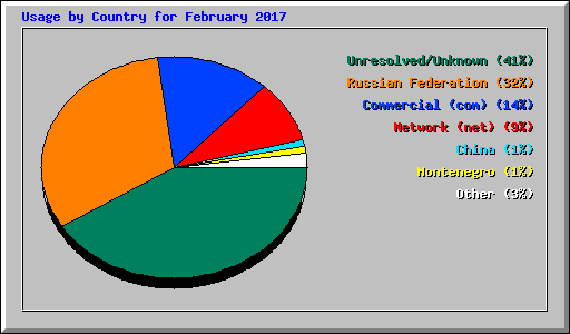 Usage by Country for February 2017