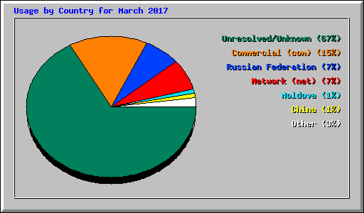 Usage by Country for March 2017