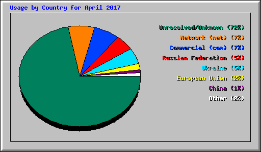 Usage by Country for April 2017