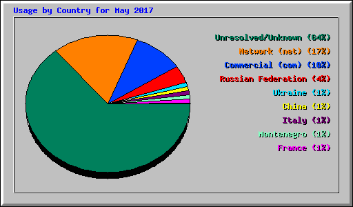 Usage by Country for May 2017