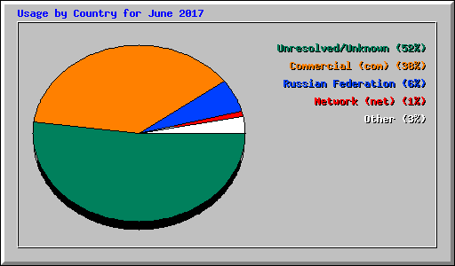 Usage by Country for June 2017