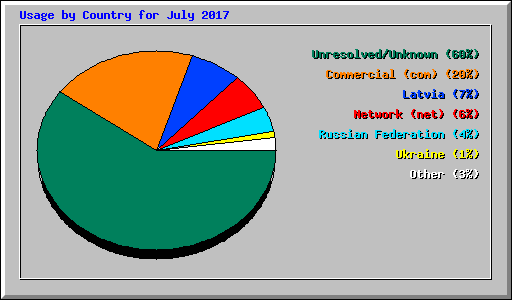 Usage by Country for July 2017