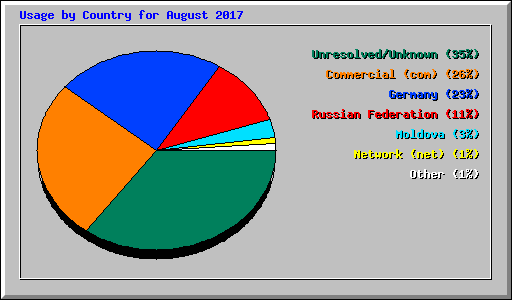 Usage by Country for August 2017