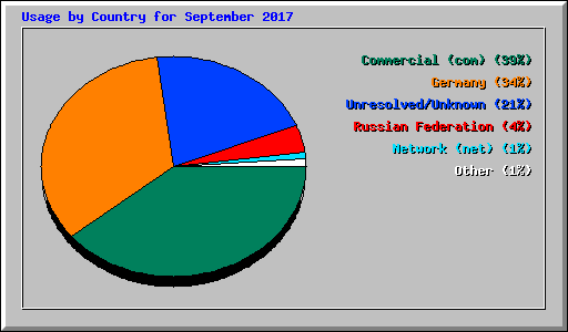 Usage by Country for September 2017