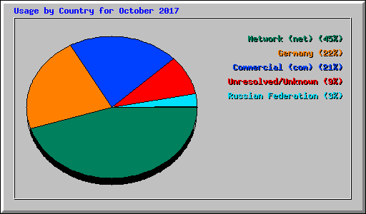 Usage by Country for October 2017