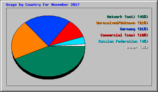 Usage by Country for November 2017