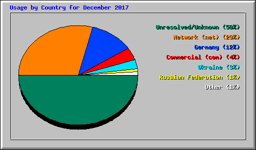 Usage by Country for December 2017