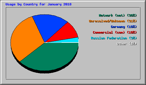 Usage by Country for January 2018