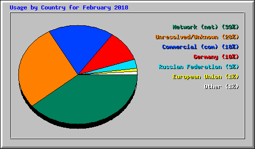 Usage by Country for February 2018