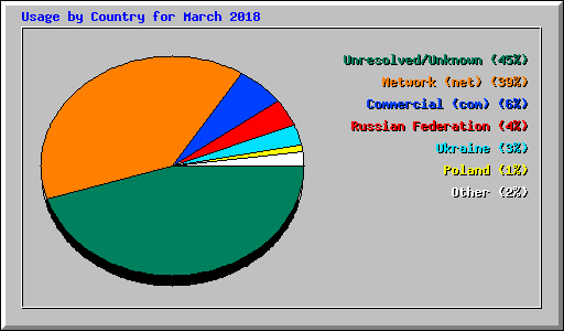 Usage by Country for March 2018