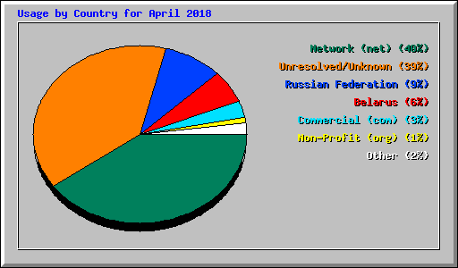 Usage by Country for April 2018