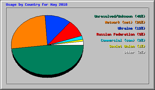 Usage by Country for May 2018