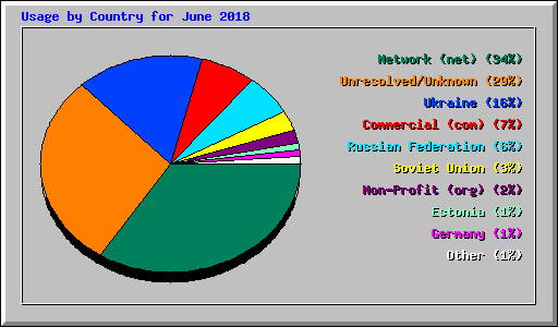 Usage by Country for June 2018