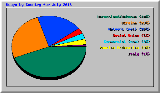 Usage by Country for July 2018