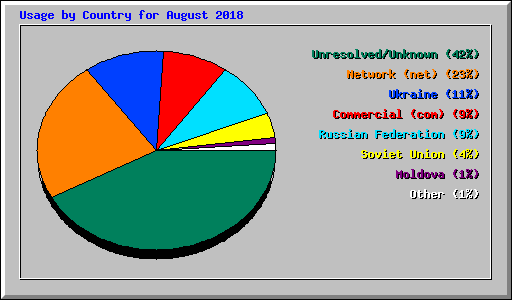 Usage by Country for August 2018