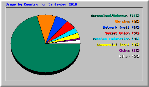 Usage by Country for September 2018