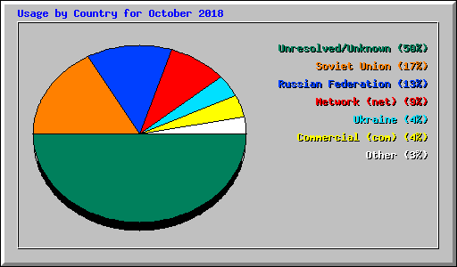 Usage by Country for October 2018