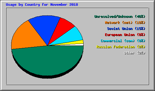 Usage by Country for November 2018