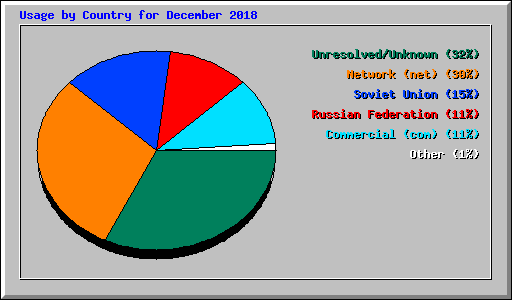 Usage by Country for December 2018