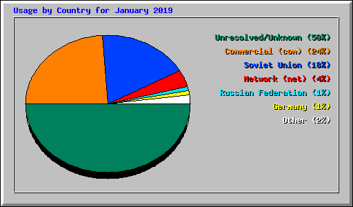 Usage by Country for January 2019