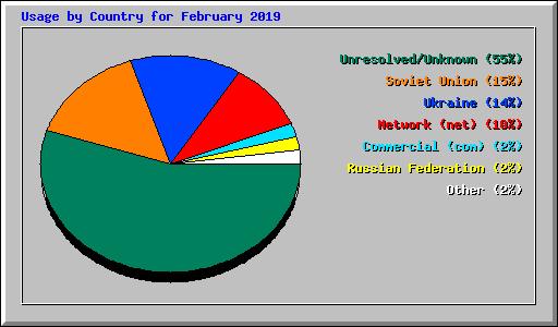 Usage by Country for February 2019