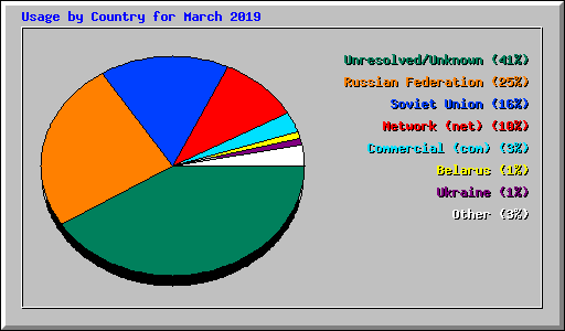 Usage by Country for March 2019