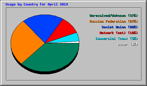 Usage by Country for April 2019