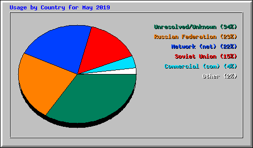 Usage by Country for May 2019