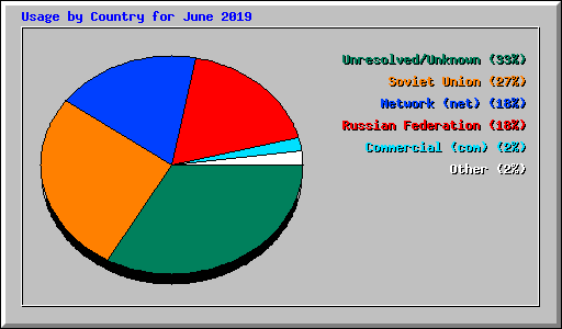 Usage by Country for June 2019