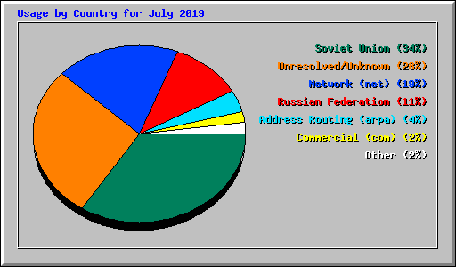 Usage by Country for July 2019