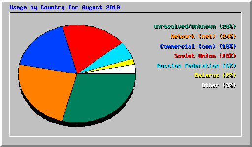 Usage by Country for August 2019