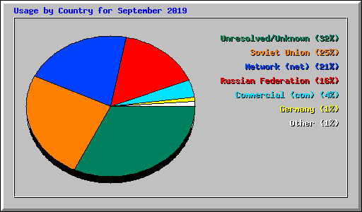 Usage by Country for September 2019