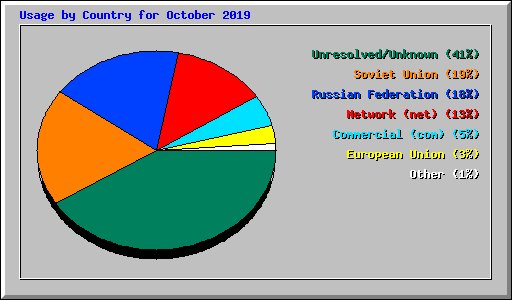 Usage by Country for October 2019