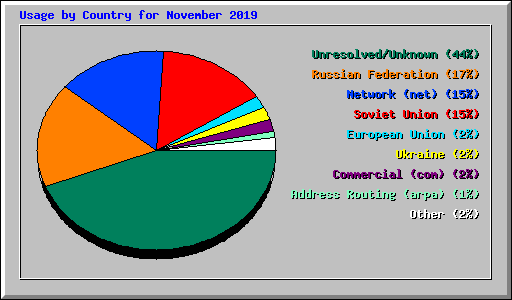 Usage by Country for November 2019