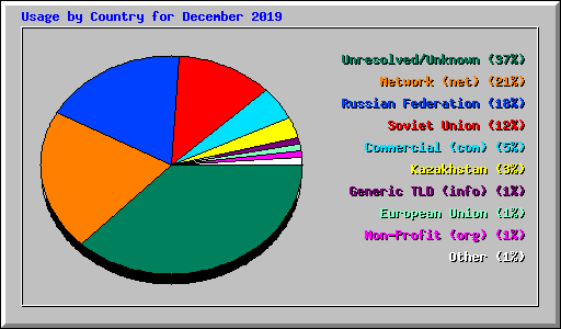 Usage by Country for December 2019