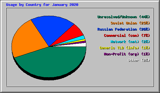 Usage by Country for January 2020