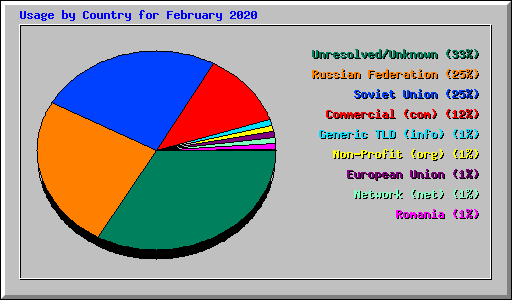 Usage by Country for February 2020