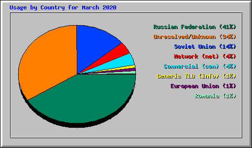 Usage by Country for March 2020